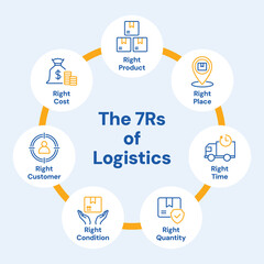Infographic of the 7Rs of logistics, showing right product, place, time, quantity, condition, customer, and cost. Conceptual illustration of supply chain and delivery efficiency.
