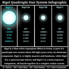 Rigel Quadruple System Infographic (Quadruple B-Type Stars System) – Scientific Infographic