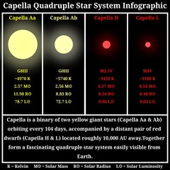 Capella Quadruple System Infographic (G, M-Type Quadruple Stars System) – Scientific Infographic