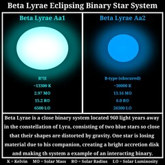 Beta Lyrae Binary System Infographic (Binary B-Type Stars System) – Scientific Infographic