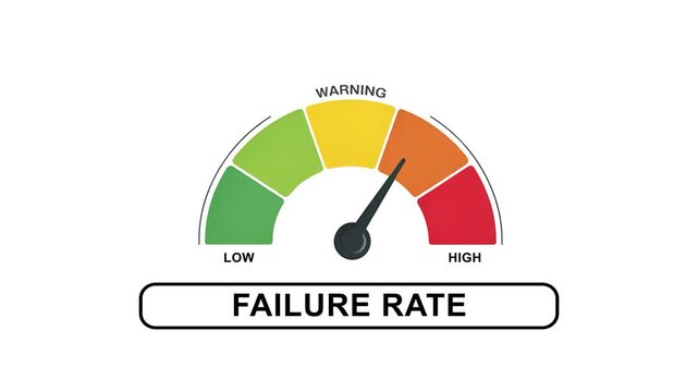 Animated failure rate meter showing movement from low level to high level, ideal for illustrating performance decline, system reliability, and risk analysis concepts