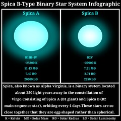 Spica Binary System Infographic (Binary B-Type Stars System) – Scientific Infographic