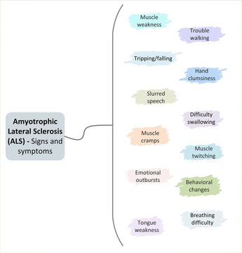 Amyotrophic Lateral Sclerosis (ALS) - Signs and Symptoms