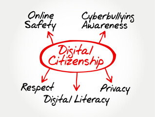 Fototapeta na wymiar DIGITAL CITIZENSHIP concept diagram in handwriting style, showing key ideas like online safety, cyberbullying awareness, respect, privacy, and digital literacy on background