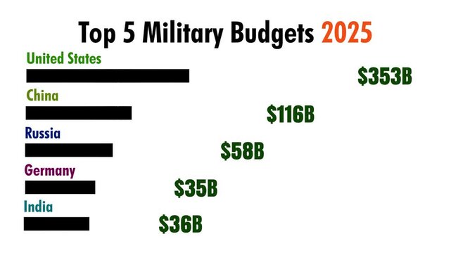 4K Animation Of Top 5 Countries Military Budget 2025 Showing Billion Dollar Defense Spending With Horizontal Bar Growth And Counting Numbers