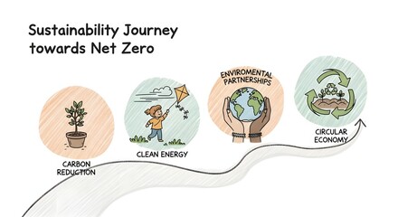 Sustainability Journey Reaching Net Zero with Clean Energy