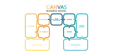 Business model canvas infographics template. Key partners, activities and resources. Value propositions, customer relationships and segments. Structure and revenue streams vector.