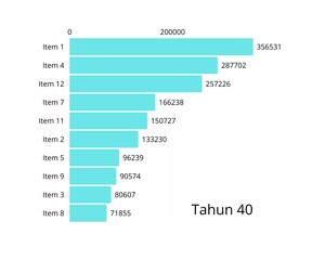 This bar chart displays data for 
