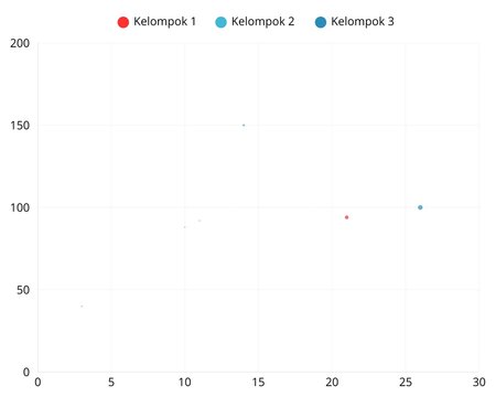 is a scatter plot that displays data from three groups. Each group is represented by a single data point in a different color.3