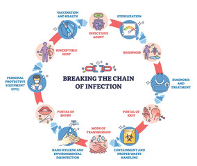 Breaking infection chain concept shows a circular flow of prevention steps with icons, key objects, broken chain, handwashing, stethoscope. Outline diagram