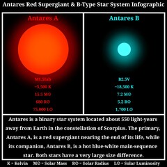 Antares Binary System Infographic (M1.5Iab-Type Red Supergiant and B-Type Binary Stars System) – Scientific Infographic