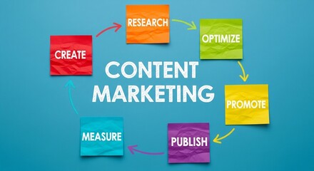 Content marketing cycle with steps like create, research, optimize, promote