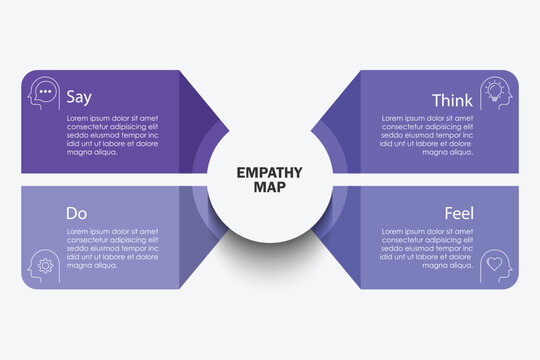 Empathy Map diagram template with vector illustration icons. Business presentations have thinking, feeling, hearing, saying, doing. Self-development tool. Emotional map banner. Consumer behavior.