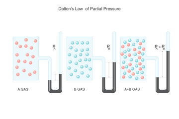 Daltons Law of Partial Pressure. Total Pressure Equals Sum of Individual Gas Pressures.