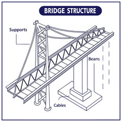 Diagram illustrating the main structural components of a suspension bridge including towers supports cables and beams with labels for clarity and educational purposes