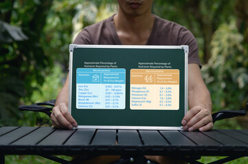 Nutrient Requirements for Sustainable Plant Growth and Technology Use