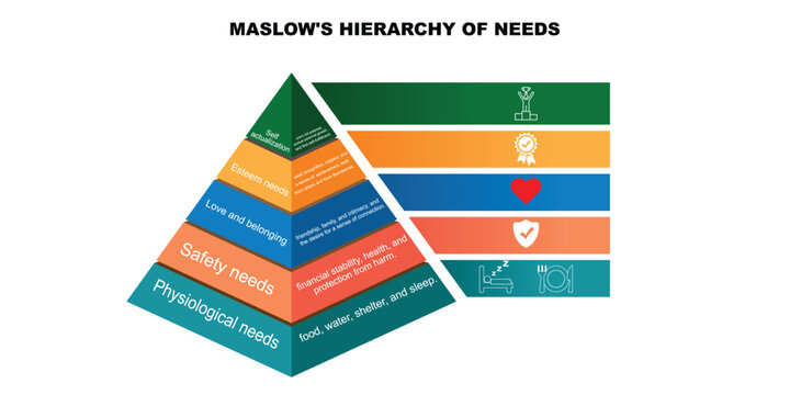 Maslow pyramid hierarchy of needs.