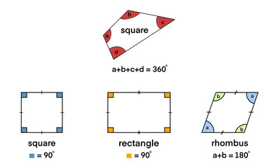 Educational geometry diagram illustrating square, rectangle, and rhombus with angle labels and degrees. Visual learning chart for math students and teachers studying quadrilateral properties