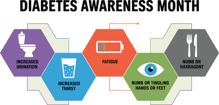 Diabetes Awareness Month Showing Common Symptoms Increased Urination, Thirst, Fatigue, and Numbness in Limbs