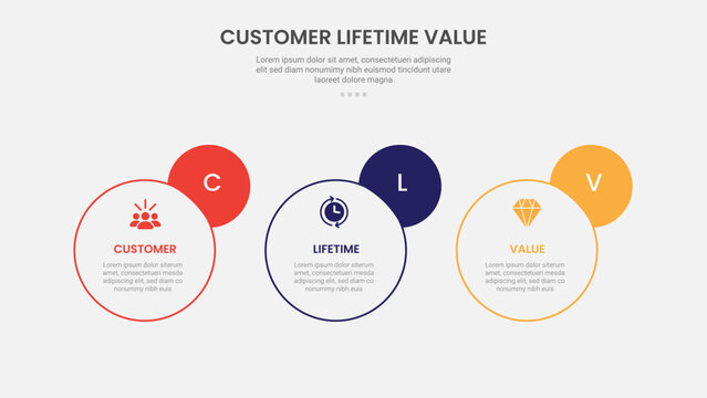 clv customer lifetime value infographic outline style with horizontal circle and badge on side 3 point template with for slide presentation