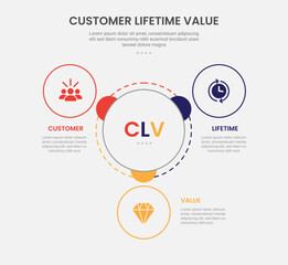 clv customer lifetime value infographic outline style with big circle center with small circle spreading around 3 point template with for slide presentation