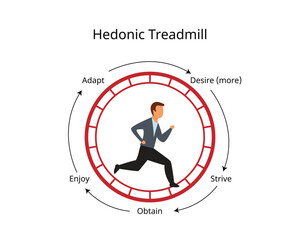 Hedonic Treadmill Cycle of Desire and Adaptation