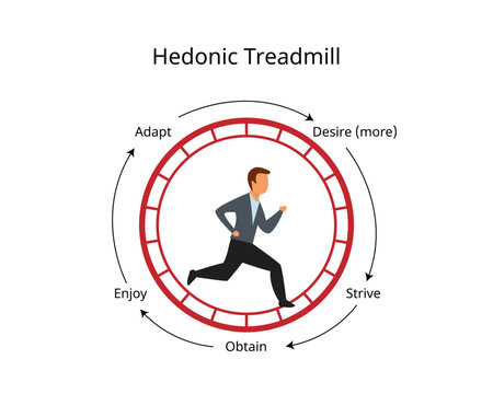 Hedonic Treadmill Cycle of Desire and Adaptation