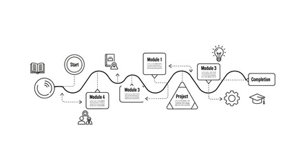 Infographic illustrating a learning process with modules, project, and completion stages
