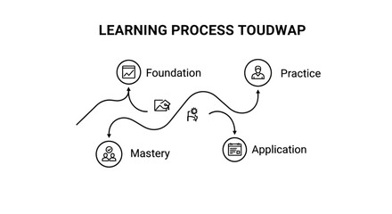Visual representation of an iterative learning and development process, illustrating the progression from foundational knowledge to practical application, leading towards skill mastery