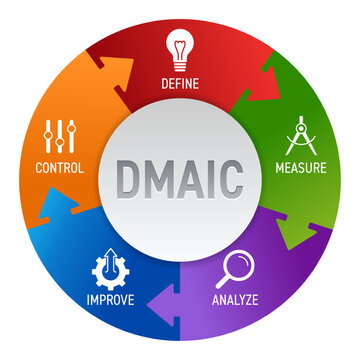 DMAIC flywheel diagram - Define Measure Analyze Improve Control