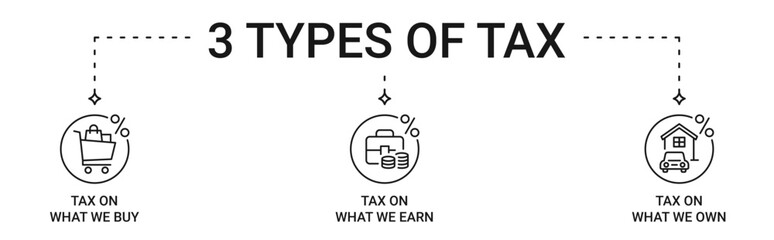 Tax Icon Set containing 3 basic types of tax. purchase, payroll and property tax vector icons