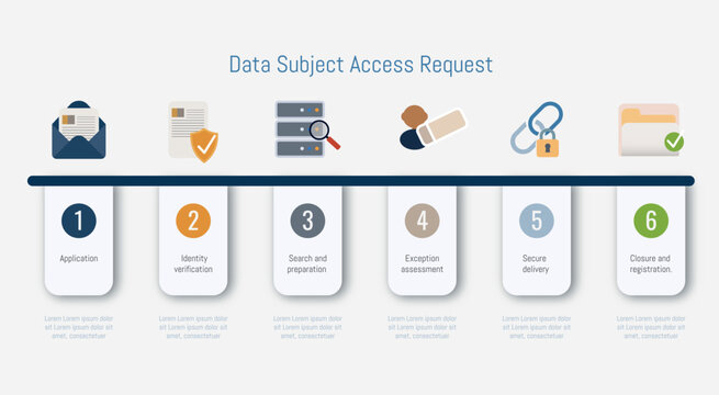 Data subject access request process infographic for data privacy compliance