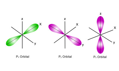 shape and orientation of p orbital