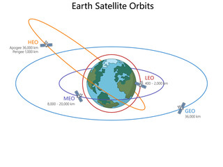 satellite orbit types LEO, MEO, GEO, and HEO showing distances and orbital paths around Earth diagram hand drawn schematic vector. Science educational illustration © Oleksandr Pokusai