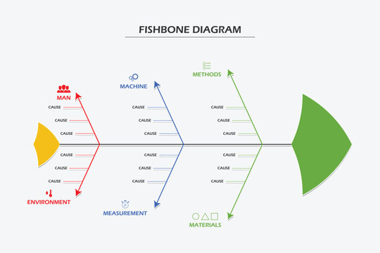 Fishbone diagram is one method to find the root of the problem.
