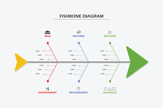 Fishbone diagram is one method to find the root of the problem.