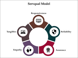 Servqual Model - Responsiveness, Reliability, Assurance, Empathy, Tangibles. Infographic template with icons and description placeholder