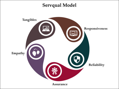 Servqual Model - Responsiveness, Reliability, Assurance, Empathy, Tangibles. Infographic template with icons and description placeholder