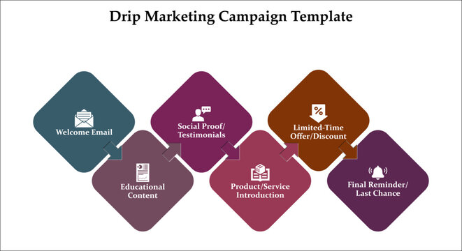 Six aspects of drip marketing campaign template. Infographic template with icons and description placeholder