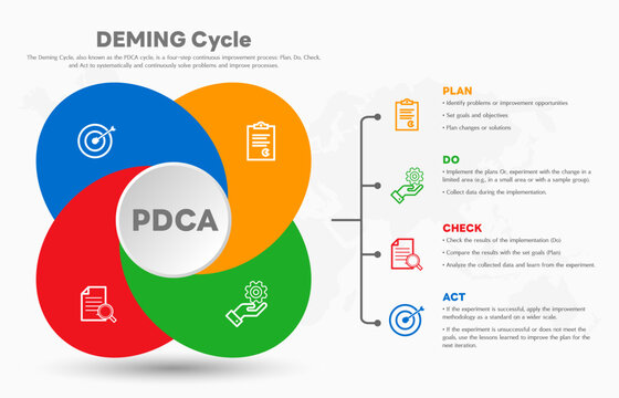 The Deming Cycle or the PDCA cycle is a method for continuous improvement in organizations. Plan Do Check Act Vector Illustration. Business concept. Marketing infographic. All in a single layer.