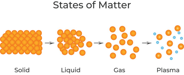 States of Matter Solid Liquid Gas and Plasma Vector Illustration