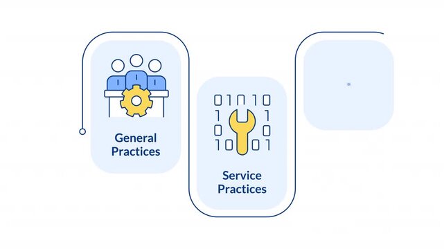 ITIL practice types infographic animation rectangle. Production organization. Programming framework. Software development. Flow chart animated 3 steps. Sequence diagram. HD video, motion graphics