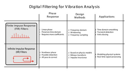 Line drawing showing digital filter terms and including finite impulse response (FIR) and infinite impulse response (IIR) filters
