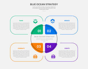 Blue ocean strategy infographic outline style with 4 point template with creative round box with big circle center for slide presentation