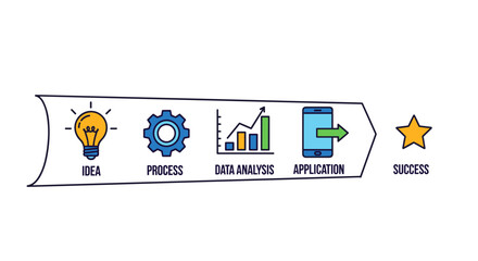Conceptual illustration of a business process funnel, featuring icons for idea generation (lightbulb), process (gear), data analysis (bar chart), application (smartphone with arrow), and success