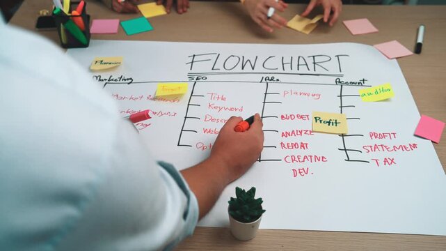 A detailed workflow diagram showing the interconnection of marketing, SEO, budget planning, and accounting processes using colorful sticky notes and collaboration. SACTR