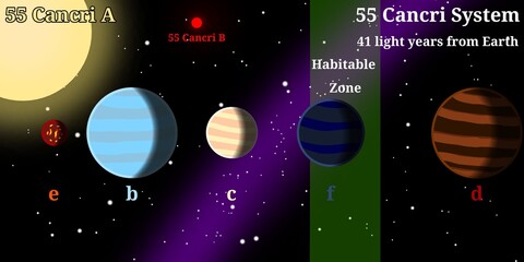 55 Cancri Planetary System Infographic (Binary Star System With 5 Planets and Known For The Diamond Planet Named 55 Cancri e) – Scientific Infographic