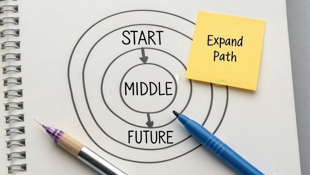 Planning Process Mind Map with Start Middle Future Concept