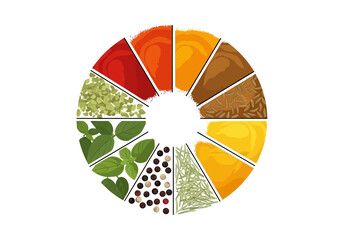 A circular arrangement of spices segmented in colorcoordinated pie slices against a white backdrop