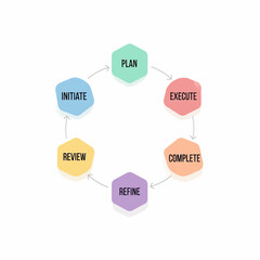 Business Process Cycle Initiate, Plan, Execute, Complete, Refine, and Review